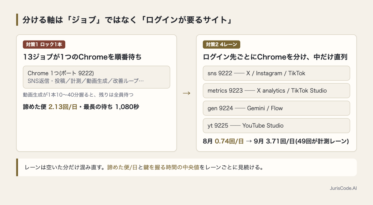 ロック1本で13ジョブが1つのChromeを待つ構成と、ログイン先ごとに4つのChromeへ分けた構成の比較