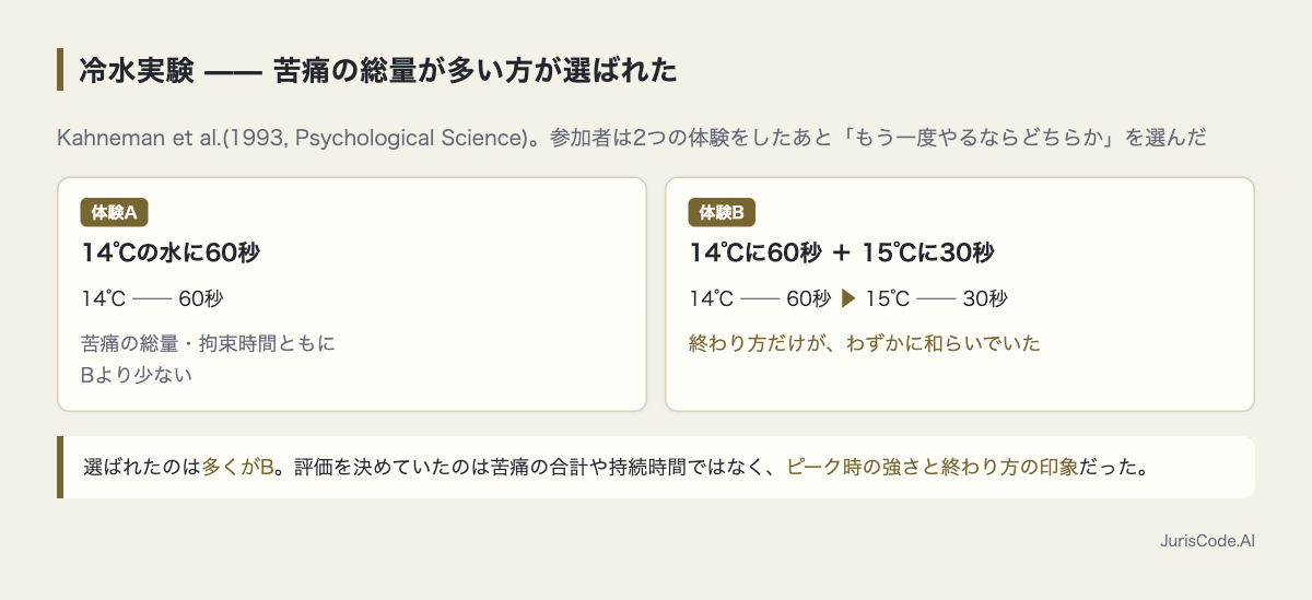 冷水実験の2条件と、選ばれたのは苦痛の総量が多い方だったという結果の比較