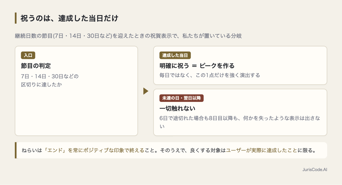 節目の判定から、達成した当日だけ祝い未達には触れないという分岐の図