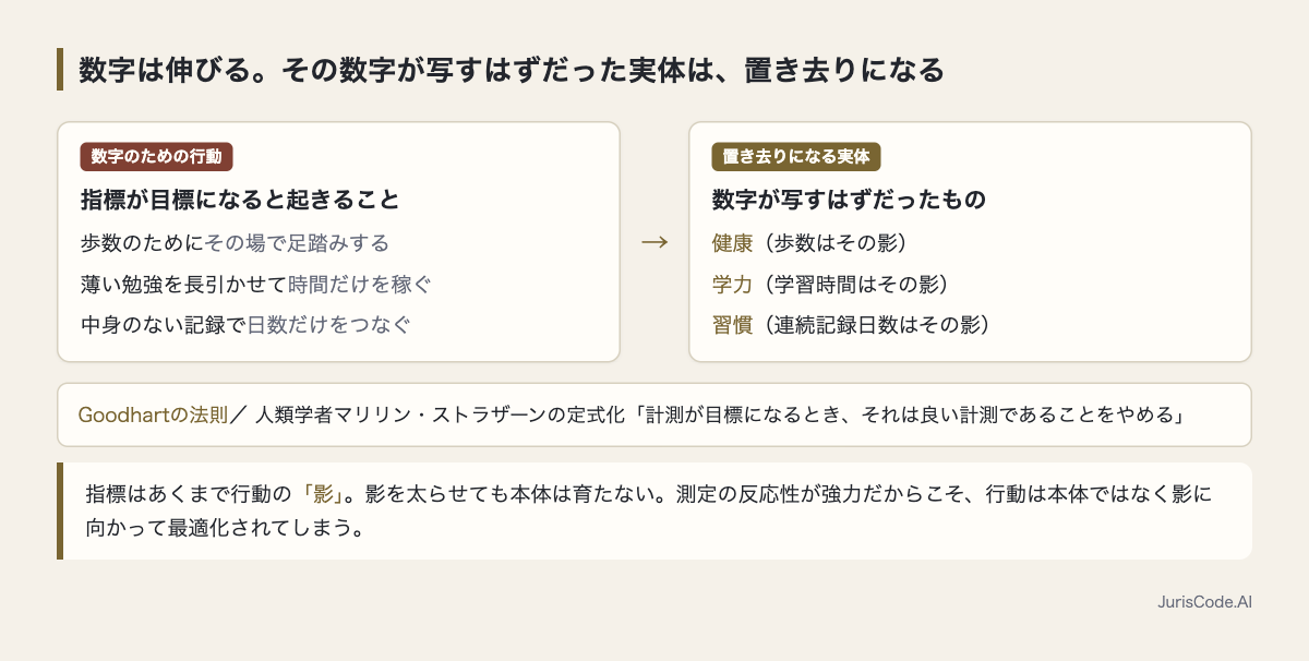 数字のための行動と置き去りになる実体の対比