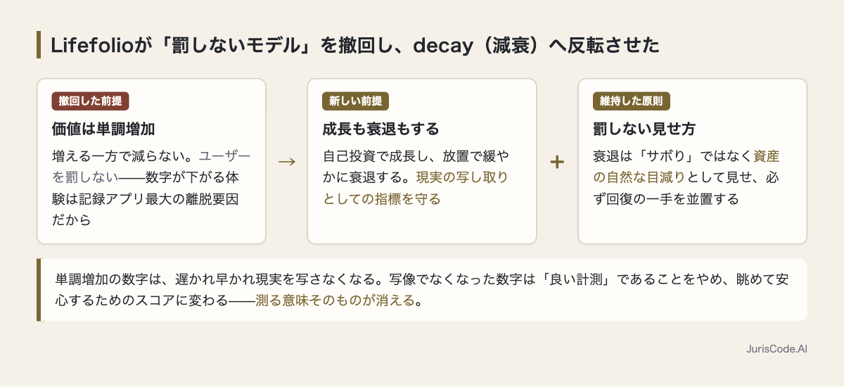 Lifefolioが撤回した前提と新しい前提