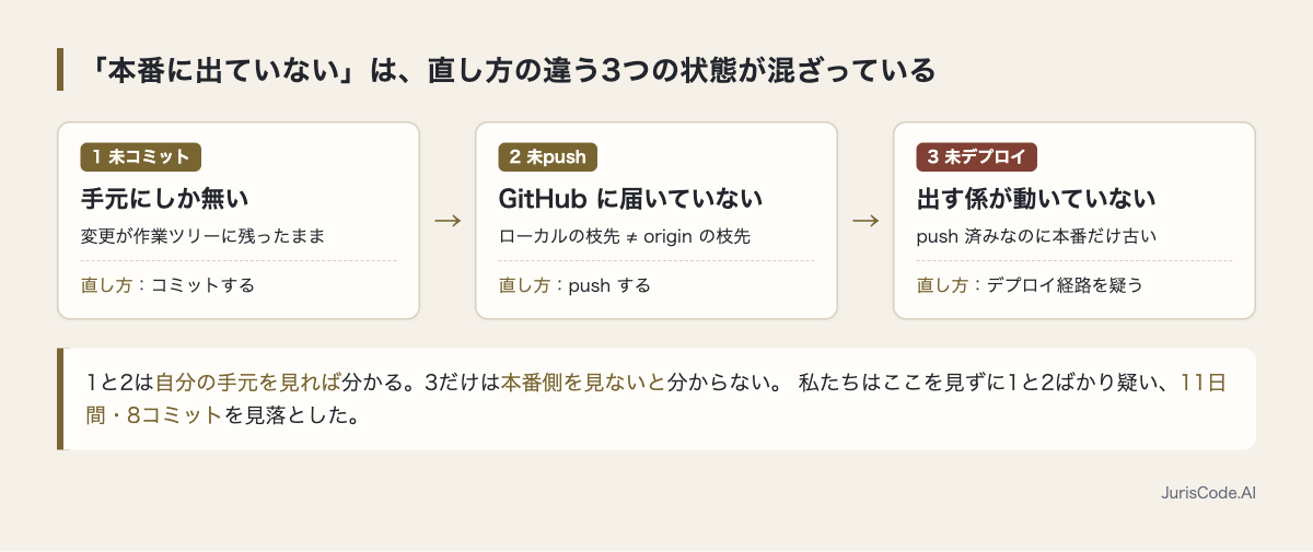 未コミット・未push・未デプロイの3状態と、それぞれの直し方を並べた図