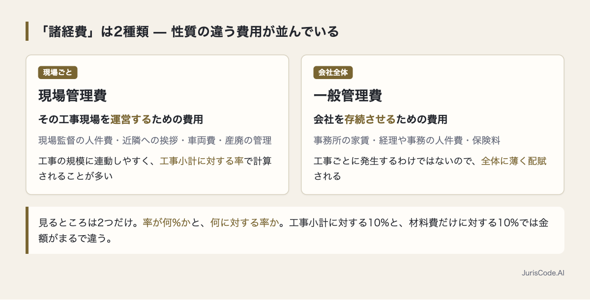 現場管理費と一般管理費の違いと、見るべき2点