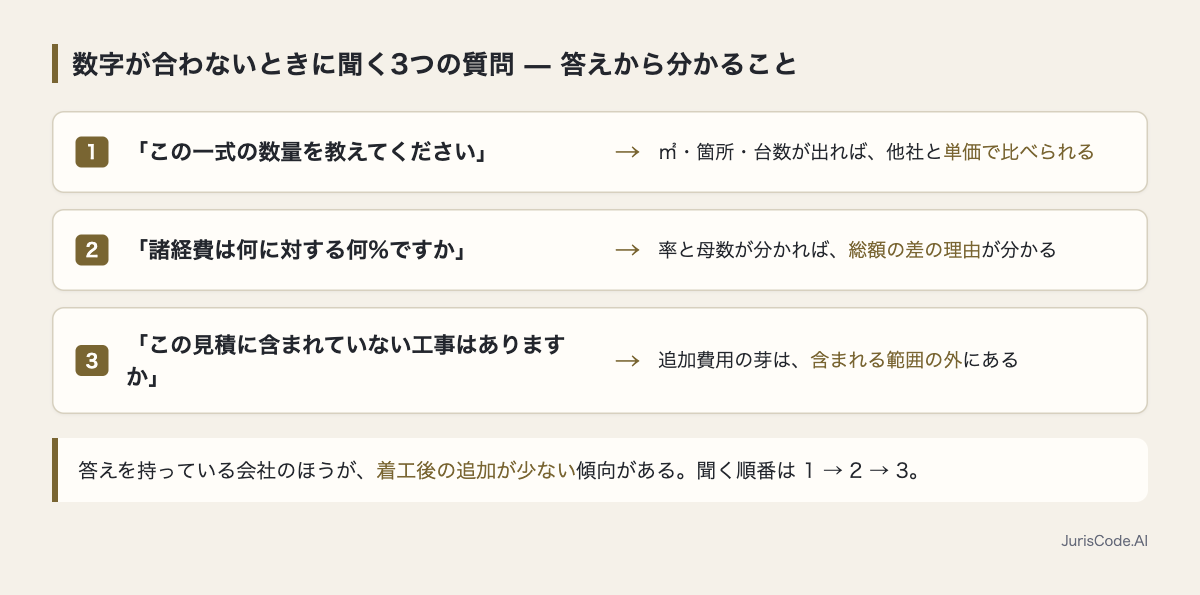 見積の数字が合わないときに聞く3つの質問と、答えから分かること