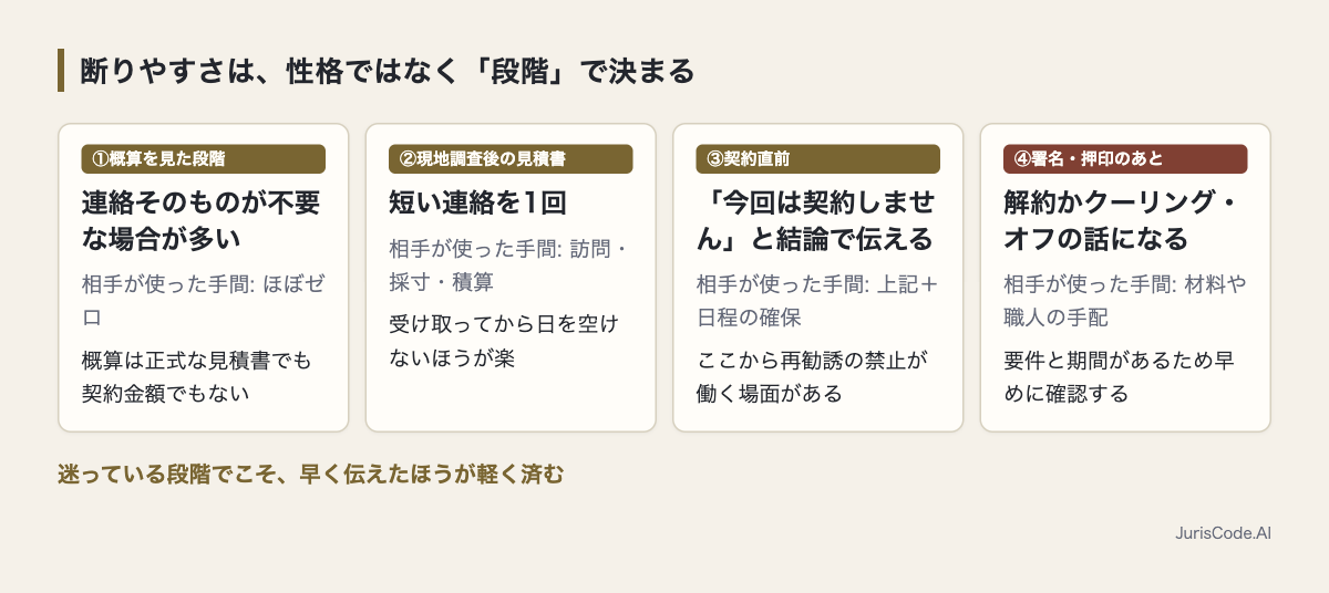 概算から署名後までの4段階と断り方の対比