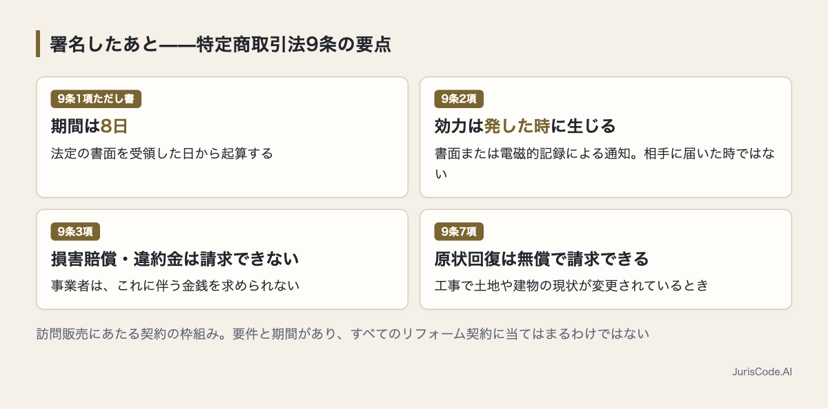 特定商取引法9条の4つの要点をまとめた図
