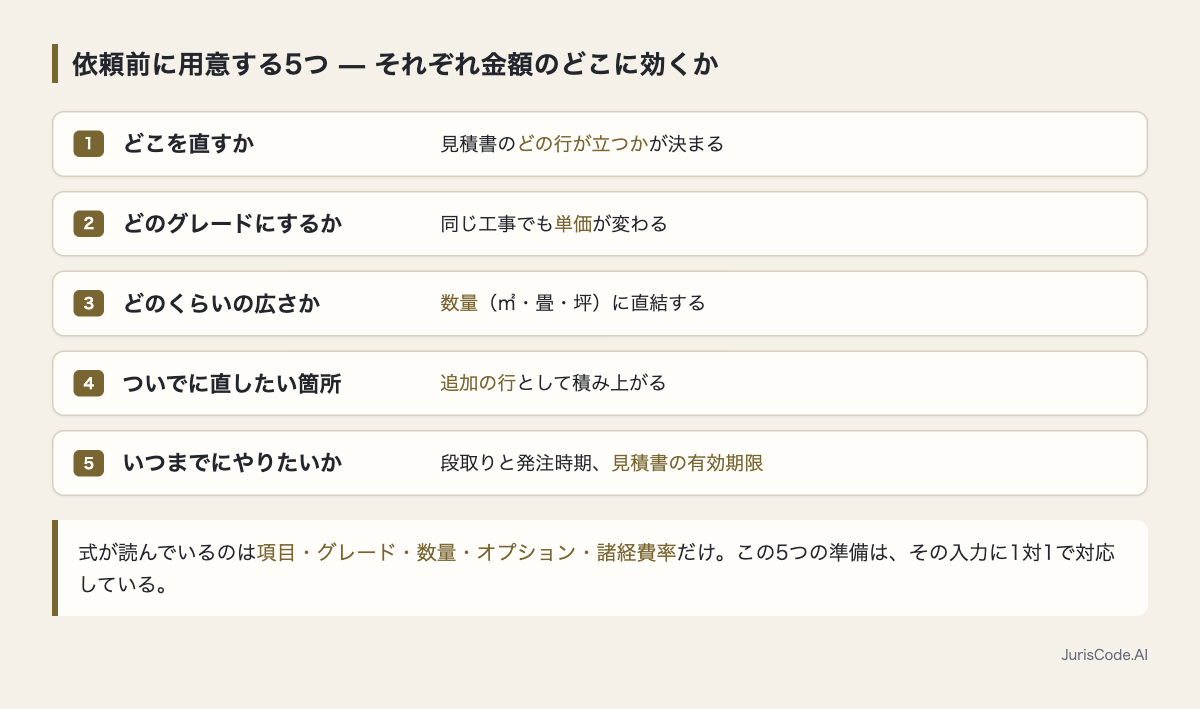 用意する5つの情報と金額への効き方