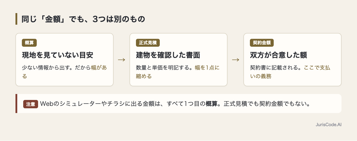 概算・正式見積・契約金額の違い