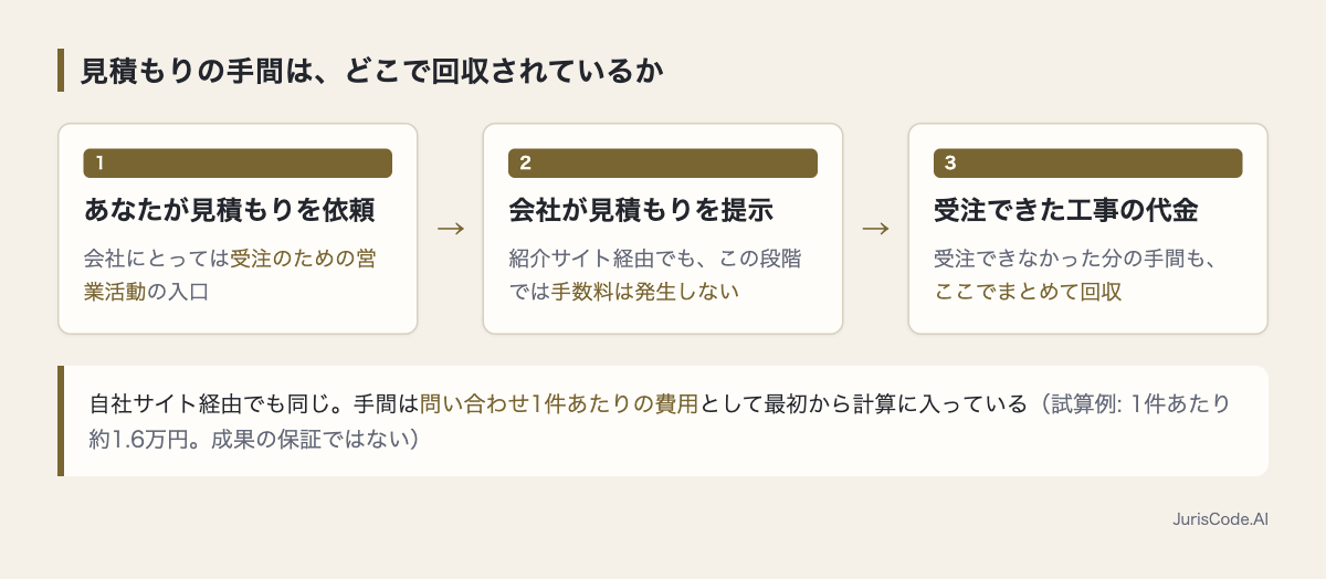 見積もり依頼から受注工事の代金で手間を回収するまでの流れ