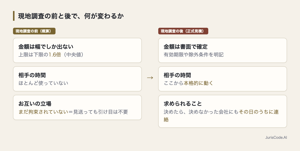 現地調査の前は概算の幅で拘束なし、後は書面で確定し相手の時間が動く対比