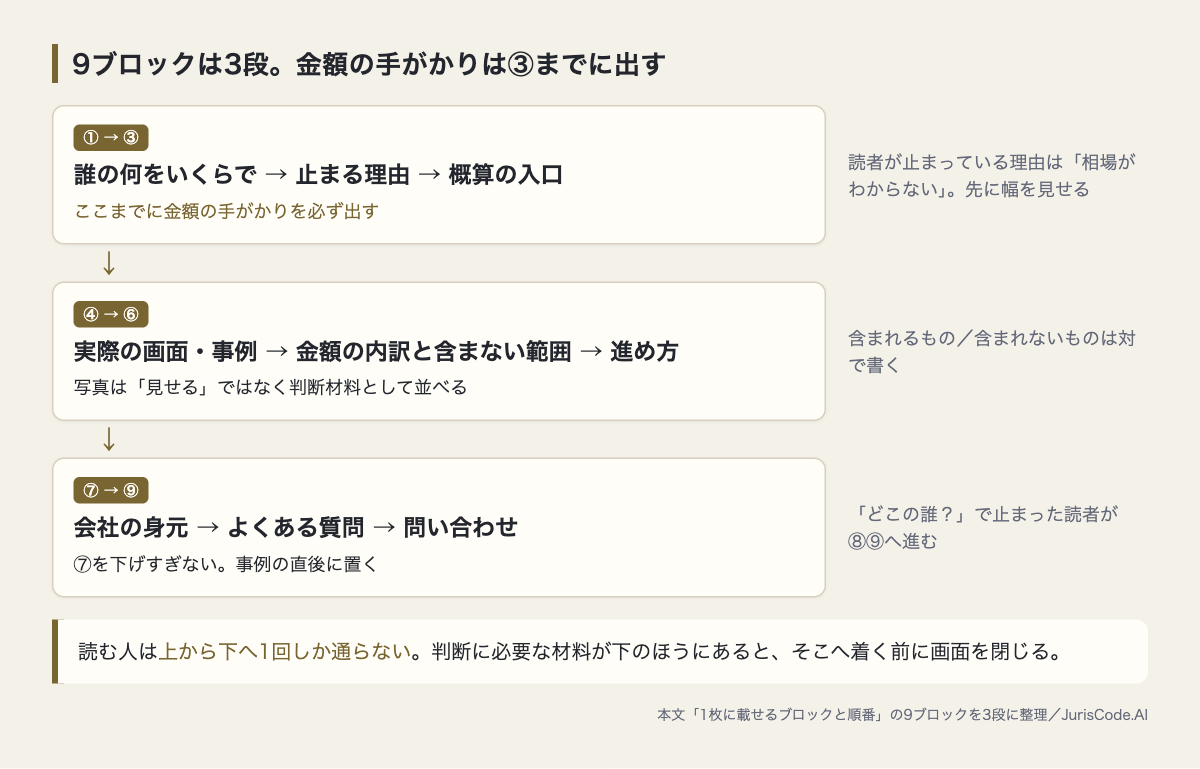 9ブロックを3段に分け金額の位置を示す図