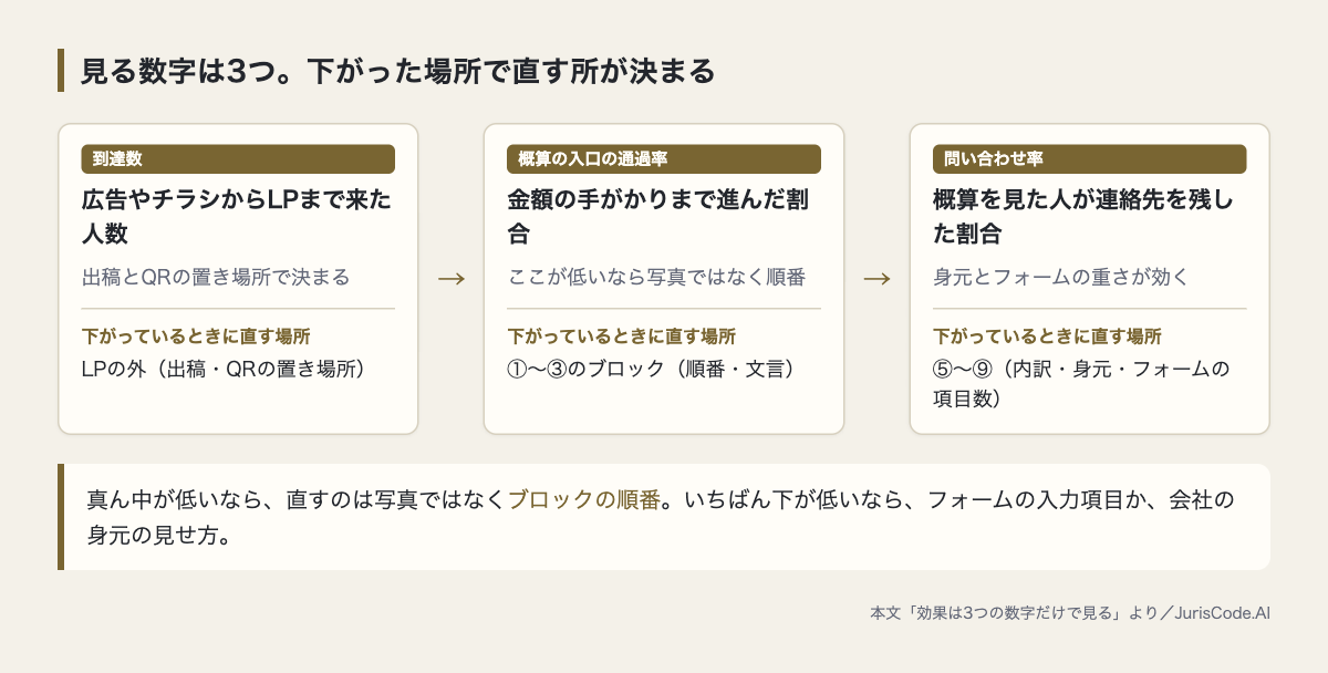LPで見る3つの数字と直す場所の図