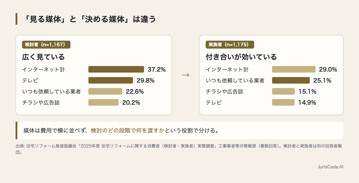 検討者はネットとテレビ、実施者はいつもの業者が上位になる比較図