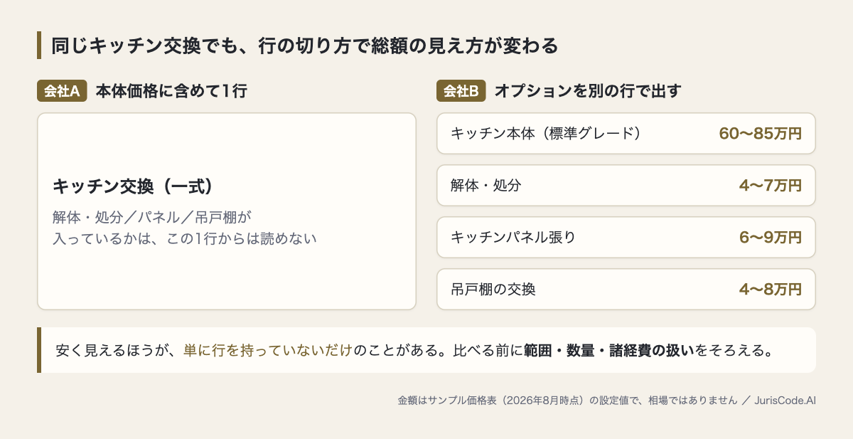 同じキッチン交換を1行で出す会社と4行に分ける会社の比較。行を持たないほうが安く見える