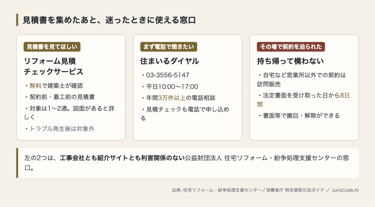 見積チェックサービス・住まいるダイヤル・訪問販売の8日間の3つの窓口と使いどころ