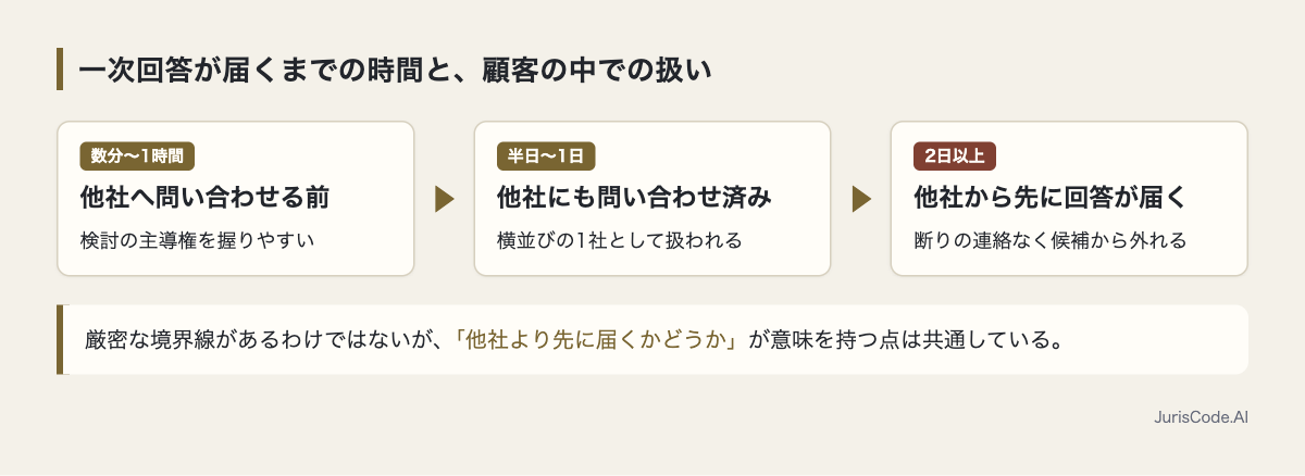 一次回答までの時間と顧客の扱われ方