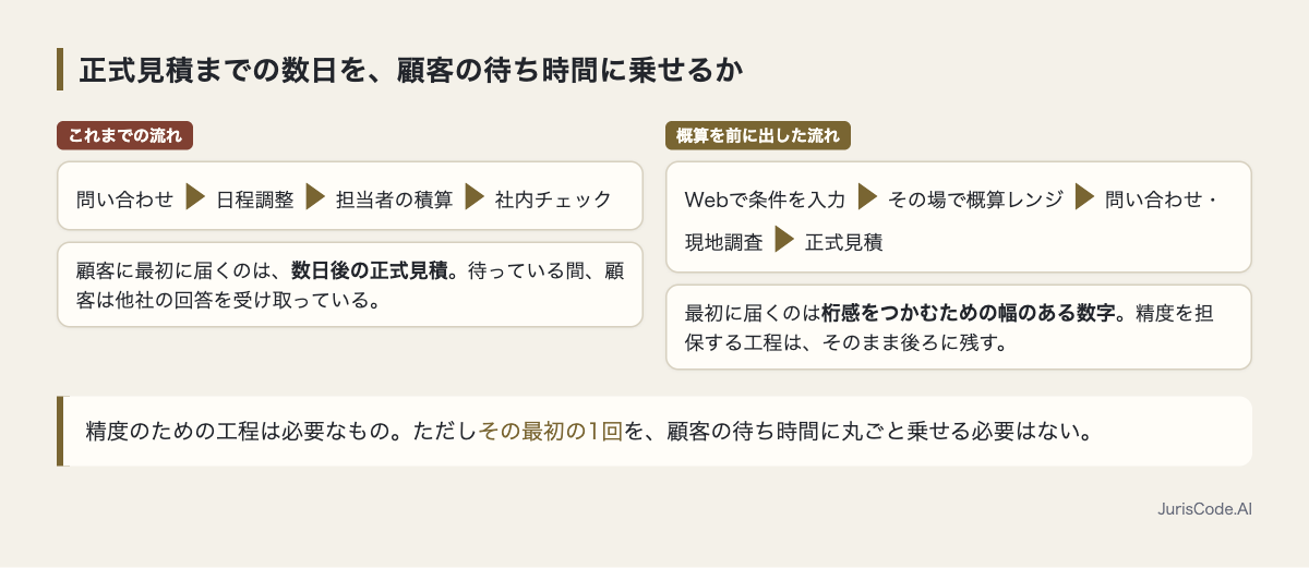 概算を前に出した流れと従来の流れの比較