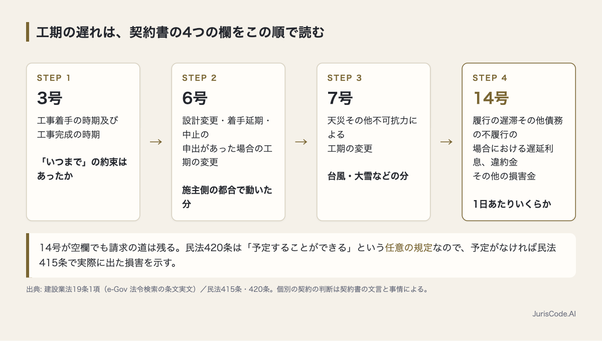 建設業法19条1項のうち工期に関わる4つの号と、それぞれが答える問い