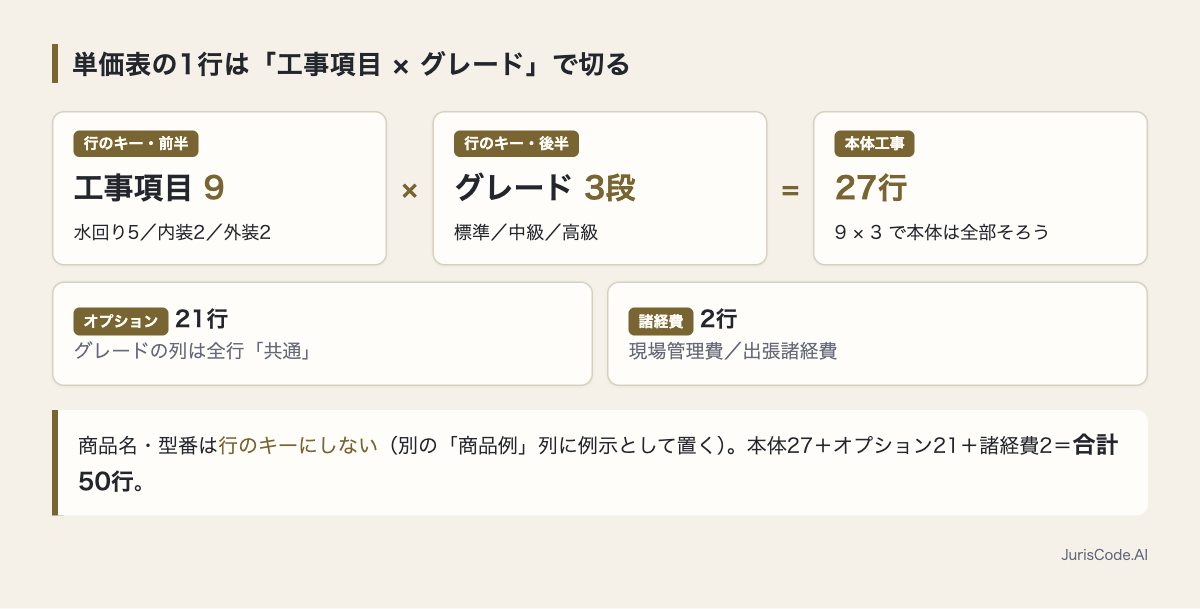 工事項目9×グレード3段で本体27行、合計50行