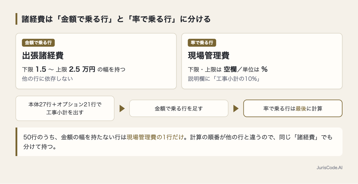 諸経費を金額で乗る行と率で乗る行に分ける図