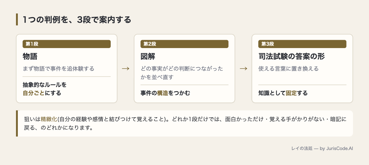 物語・図解・答案の3段構成
