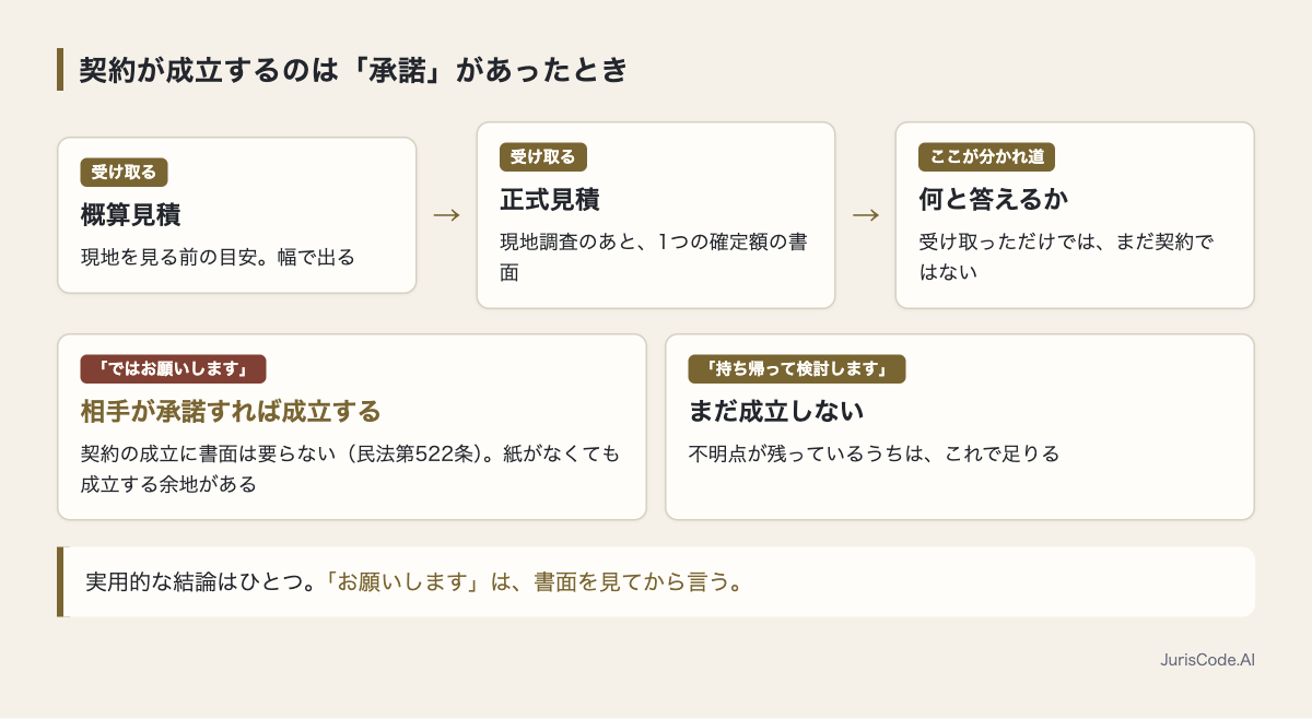 見積を受け取ってから契約が成立するまでの分かれ道