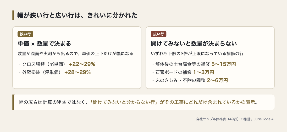 幅が狭い行と広い行の対比