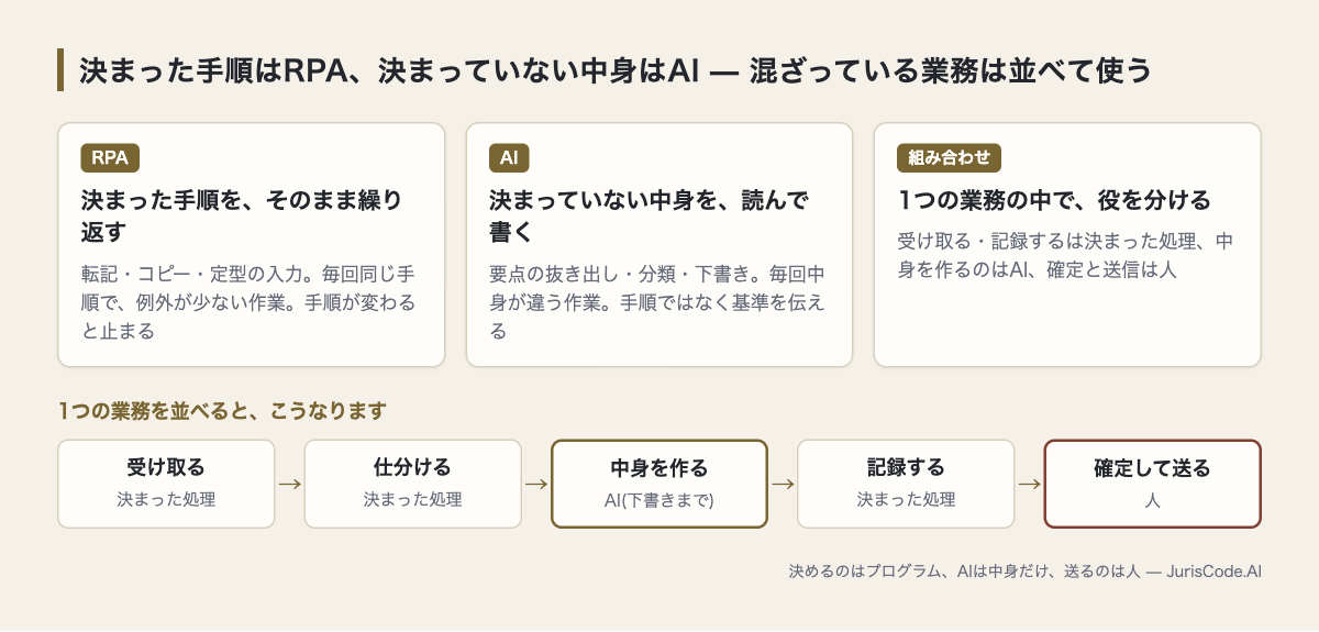 決まった手順はRPA、決まっていない中身はAI。1つの業務の中で役を分ける