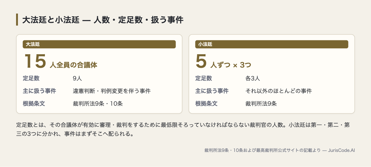 大法廷15人・定足数9人と、小法廷5人×3・定足数3人を比べた図