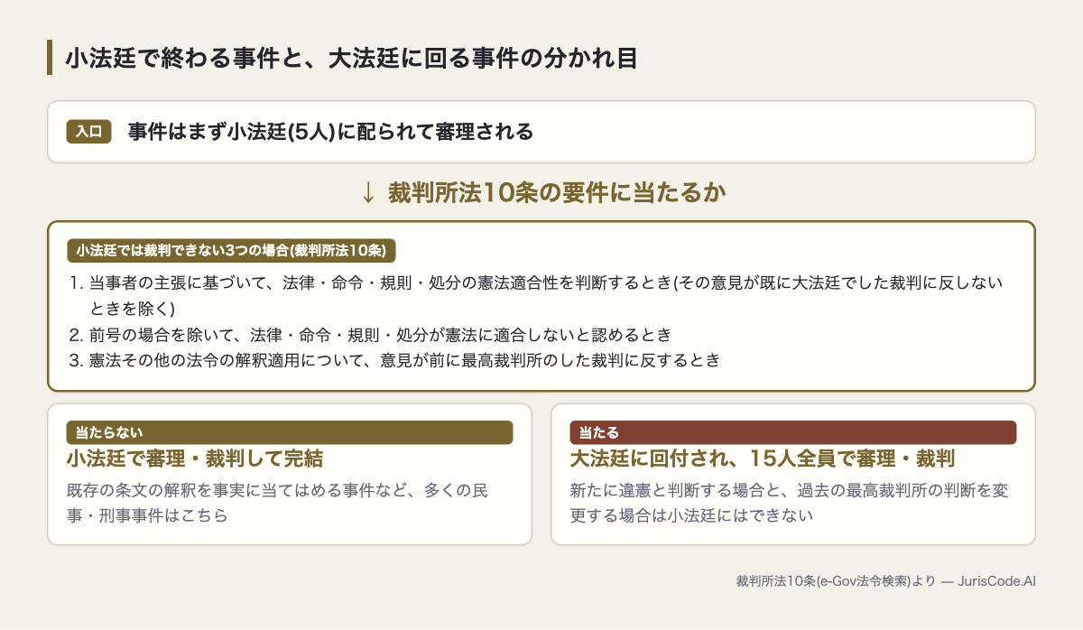 小法廷で完結する事件と、裁判所法10条により大法廷に回付される事件の分岐図