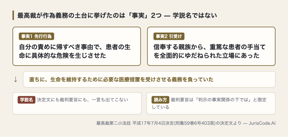 平成17年決定が挙げた先行行為と引受けの2事実