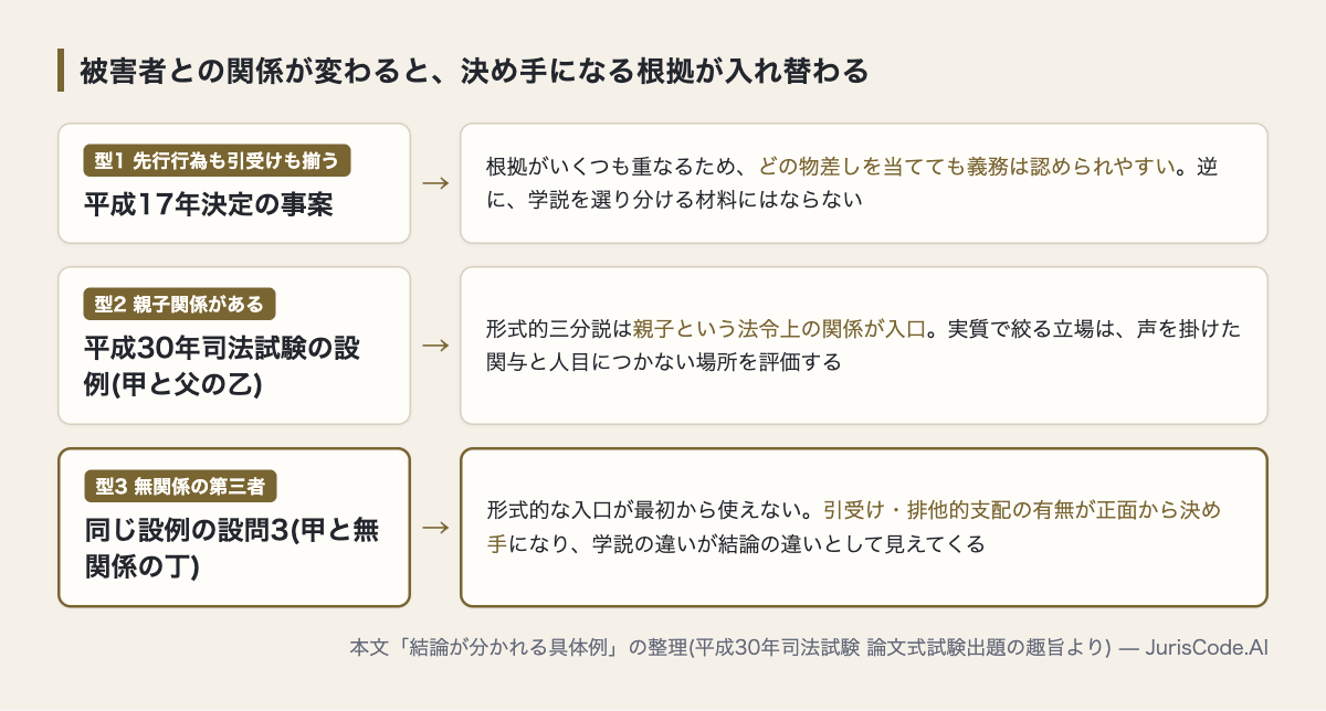 事案の型ごとに決め手となる根拠が変わる図