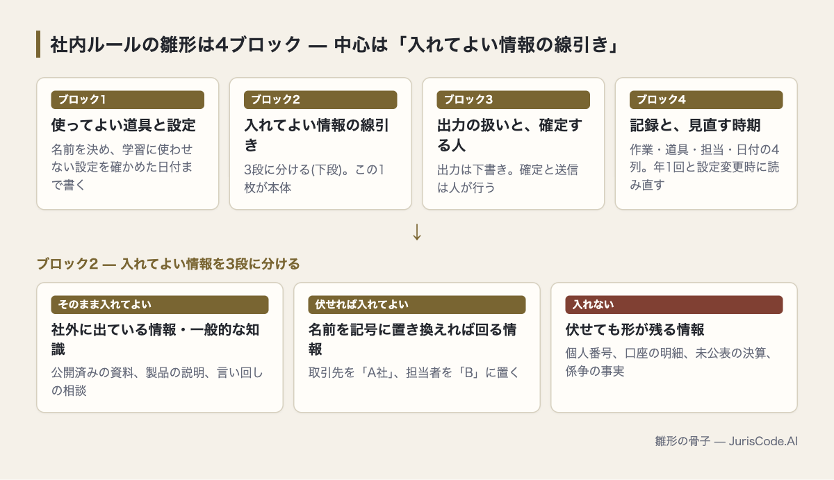 社内ルール雛形の4ブロックと、入れてよい情報を3段に分けた線引き