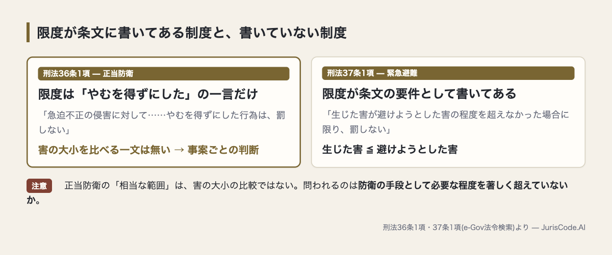 刑法36条1項と37条1項で限度の書かれ方が違うことの対比
