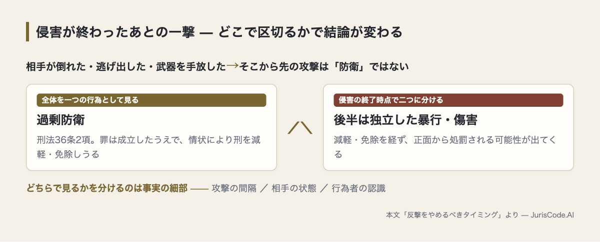 侵害終了後の暴行をどこで区切るかで結論が分かれる図