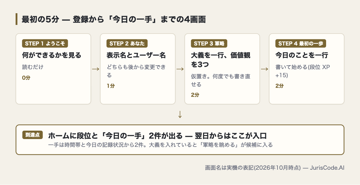 先勝(Sensho)の最初の5分 — ようこそ・あなた・軍略・最初の一歩の4画面とホーム到達までの流れ