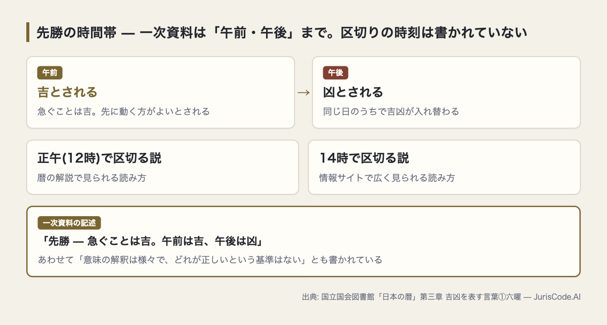 先勝の午前と午後、そして区切りの時刻には正午説と14時説がある