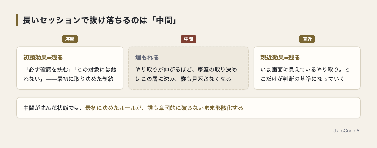 序盤・中間・直近のうち中間が沈む