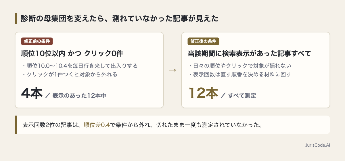 旧条件は12本中4本しか測れず新条件で全12本を測定