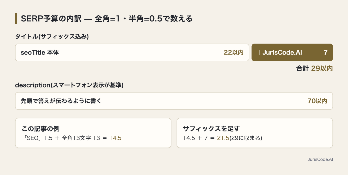 seoTitle22とサフィックス7で29、descriptionは70