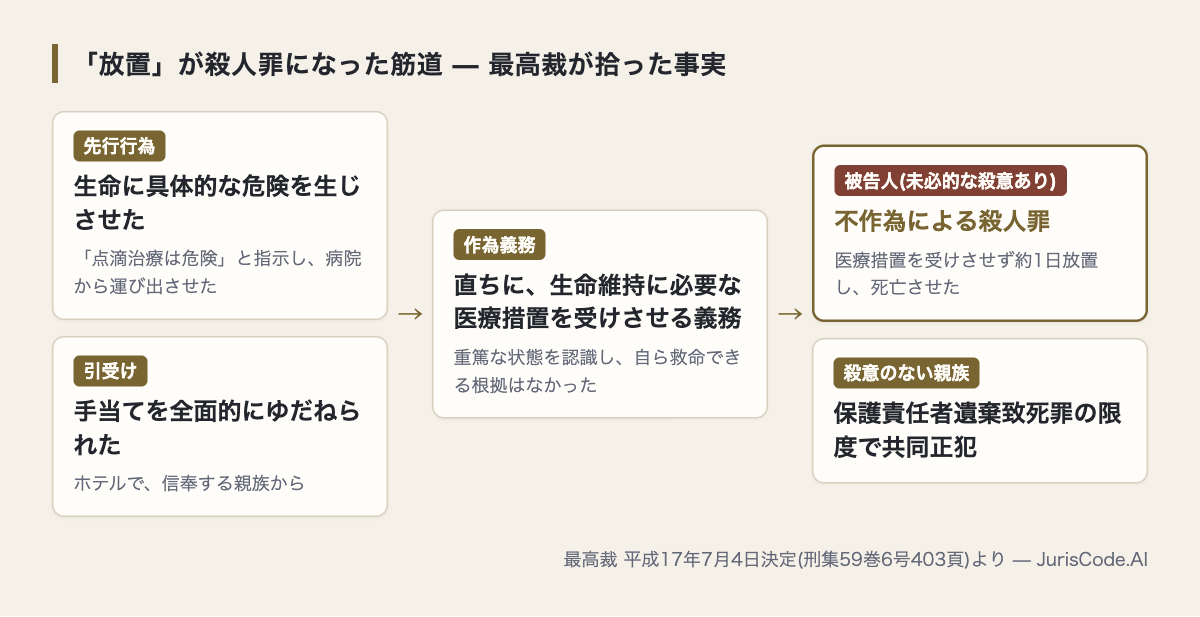 先行行為と引受けから作為義務が生じ、殺意の有無で被告人は殺人罪、親族は保護責任者遺棄致死罪の共同正犯に分かれる流れ