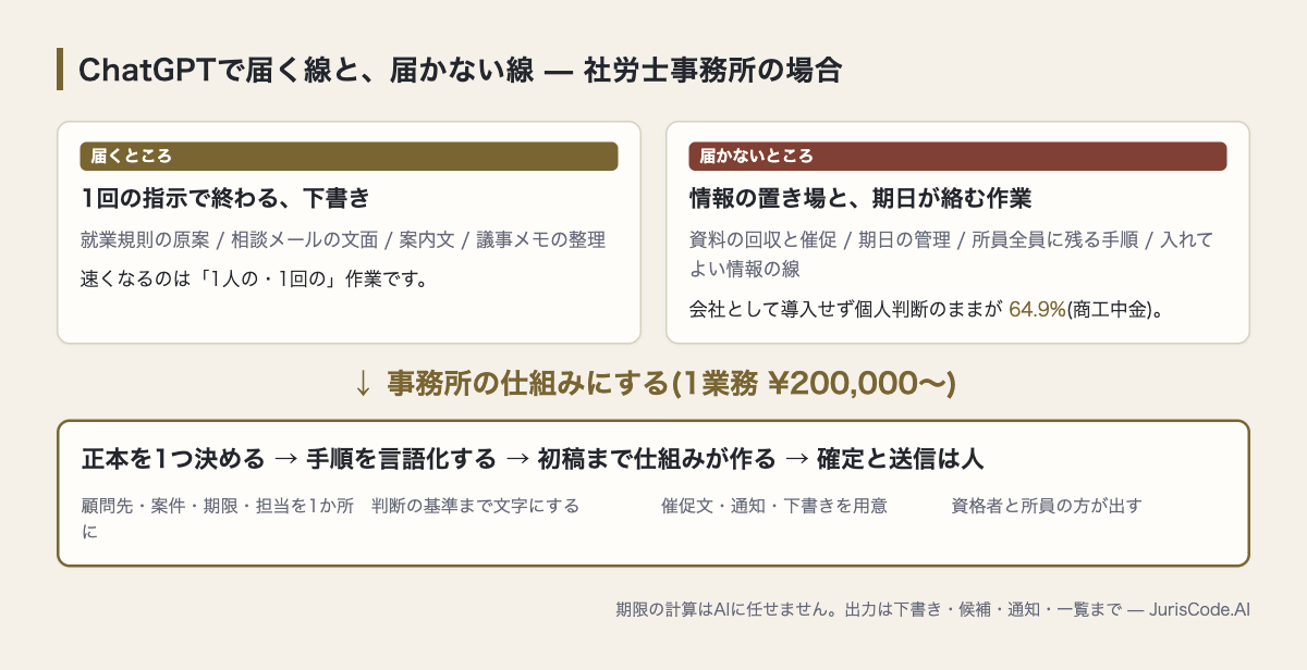 ChatGPTで届く下書きの線と、届かない資料回収・期日・手順の線