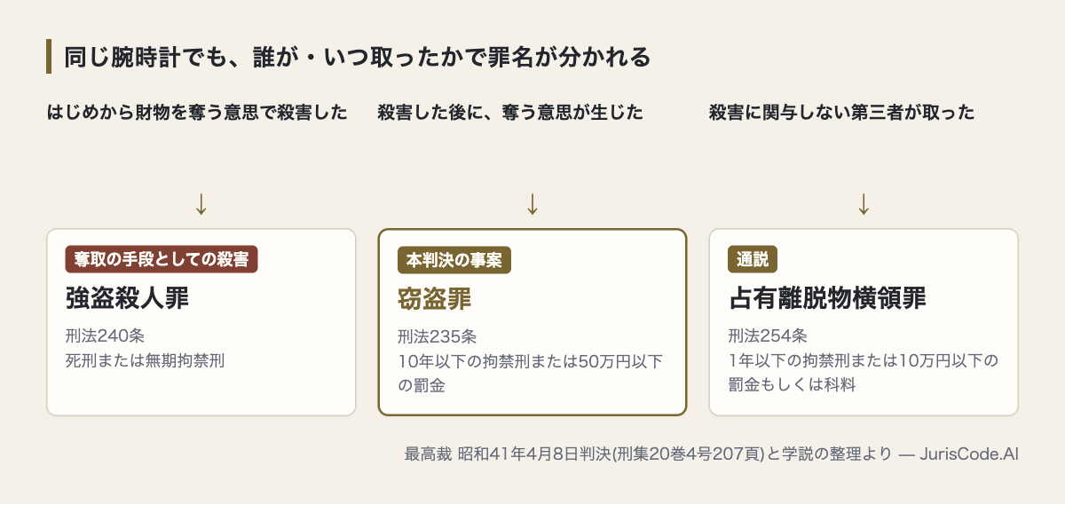奪う意思が生じた時点と行為者によって強盗殺人罪・窃盗罪・占有離脱物横領罪に分かれる図