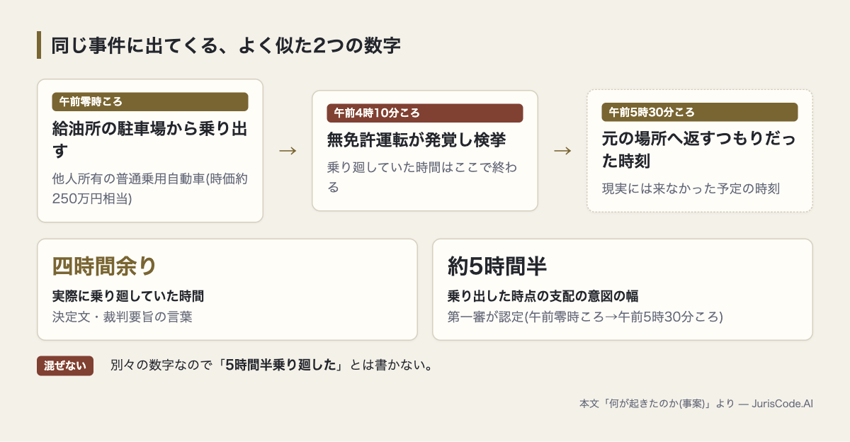 四時間余りと約5時間半という2つの数字の違い