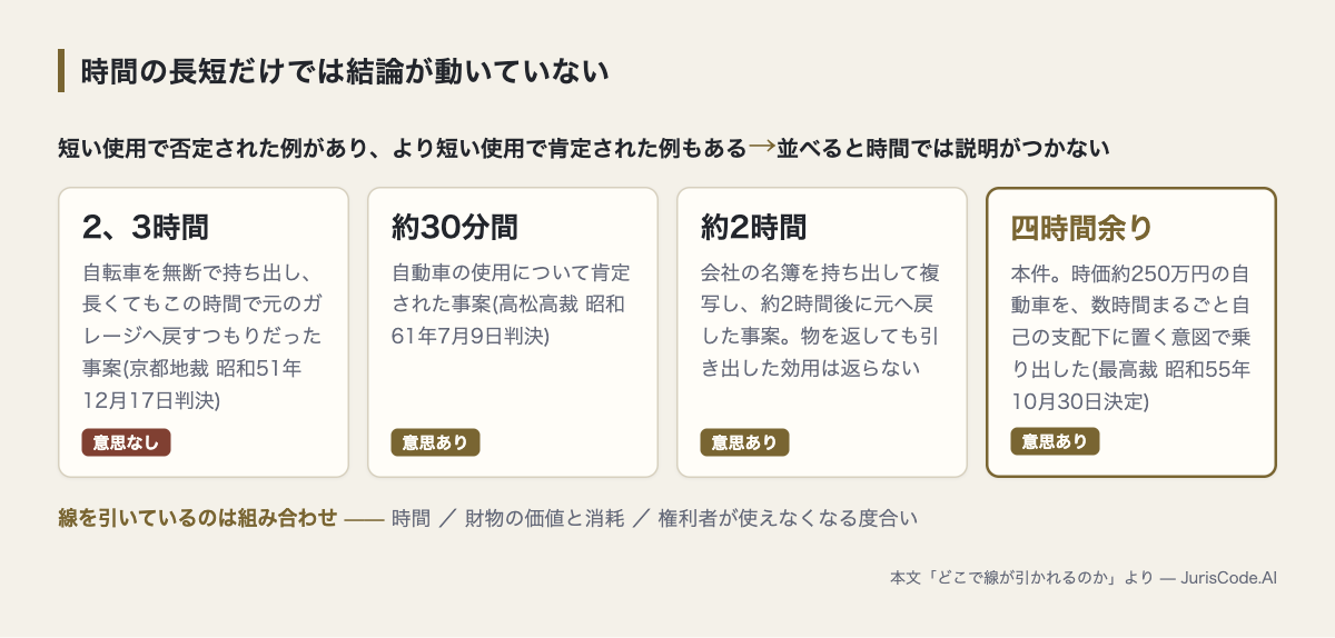 使用時間の長短だけでは結論が動かない4つの裁判例