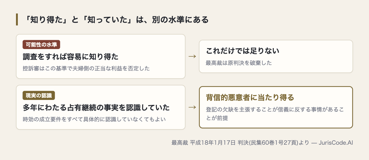 「知り得た」と「知っていた」で結論が分かれる対比図