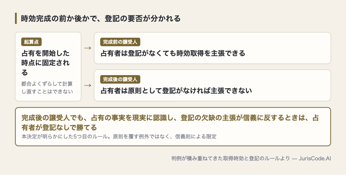 時効完成の前後で登記の要否が分かれる分岐図