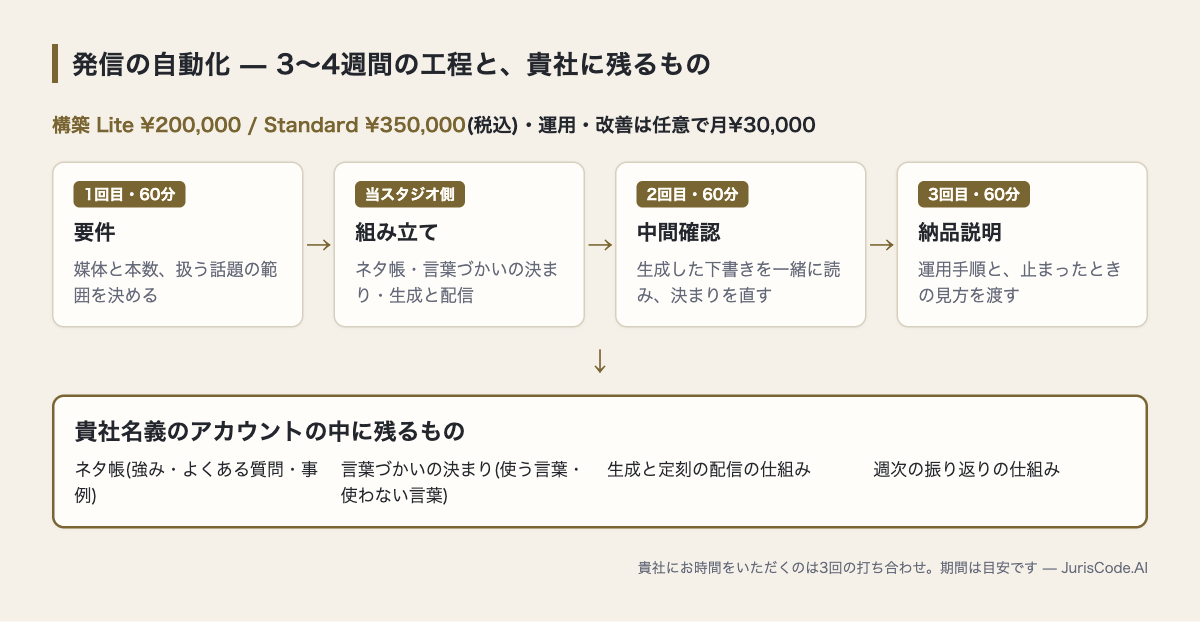 発信の自動化の3〜4週間の工程と、貴社名義のアカウントに残る4つのもの