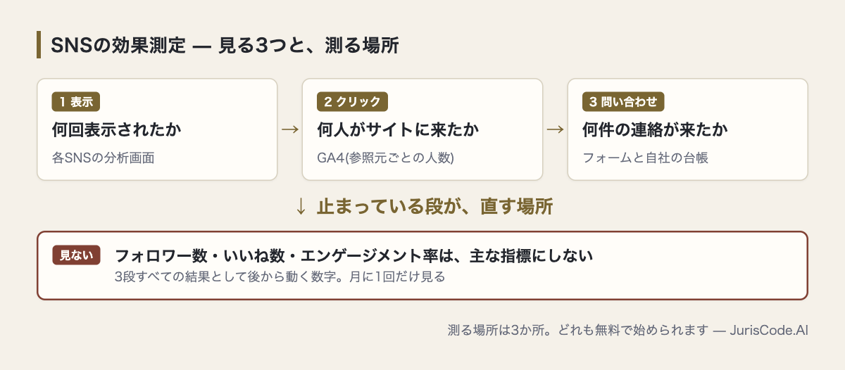 SNSの効果測定で見る3つは表示・クリック・問い合わせ。フォロワー数は主な指標にしない