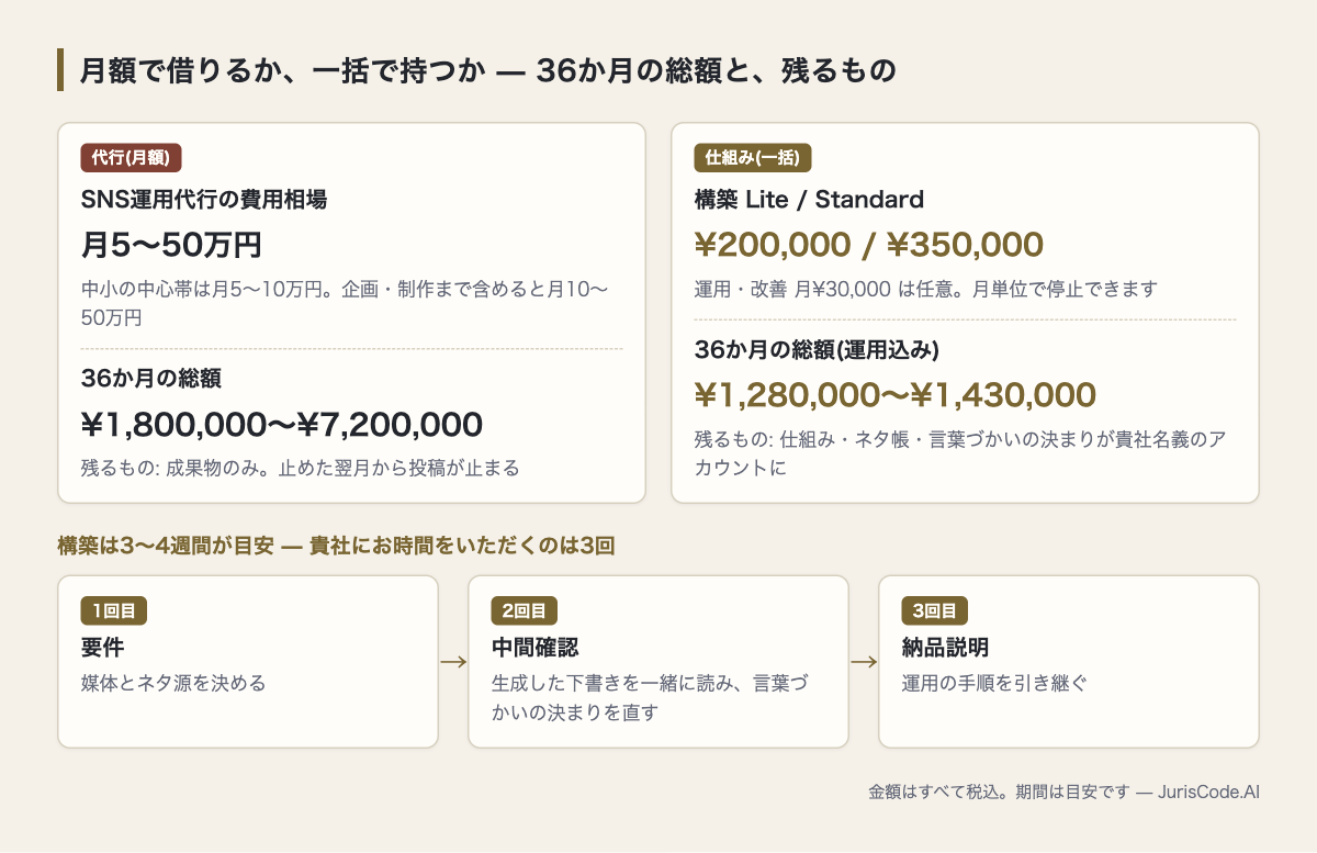 月額で借りる代行と、一括で持つ仕組みの36か月総額と残るものの比較